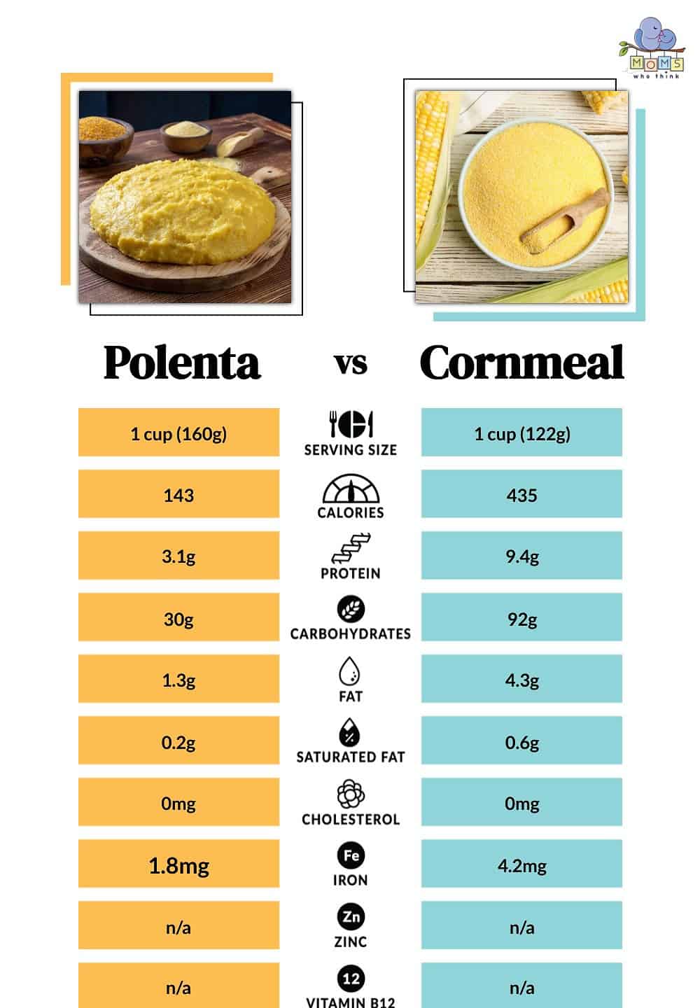 Polenta vs Cornmeal Nutritional Facts