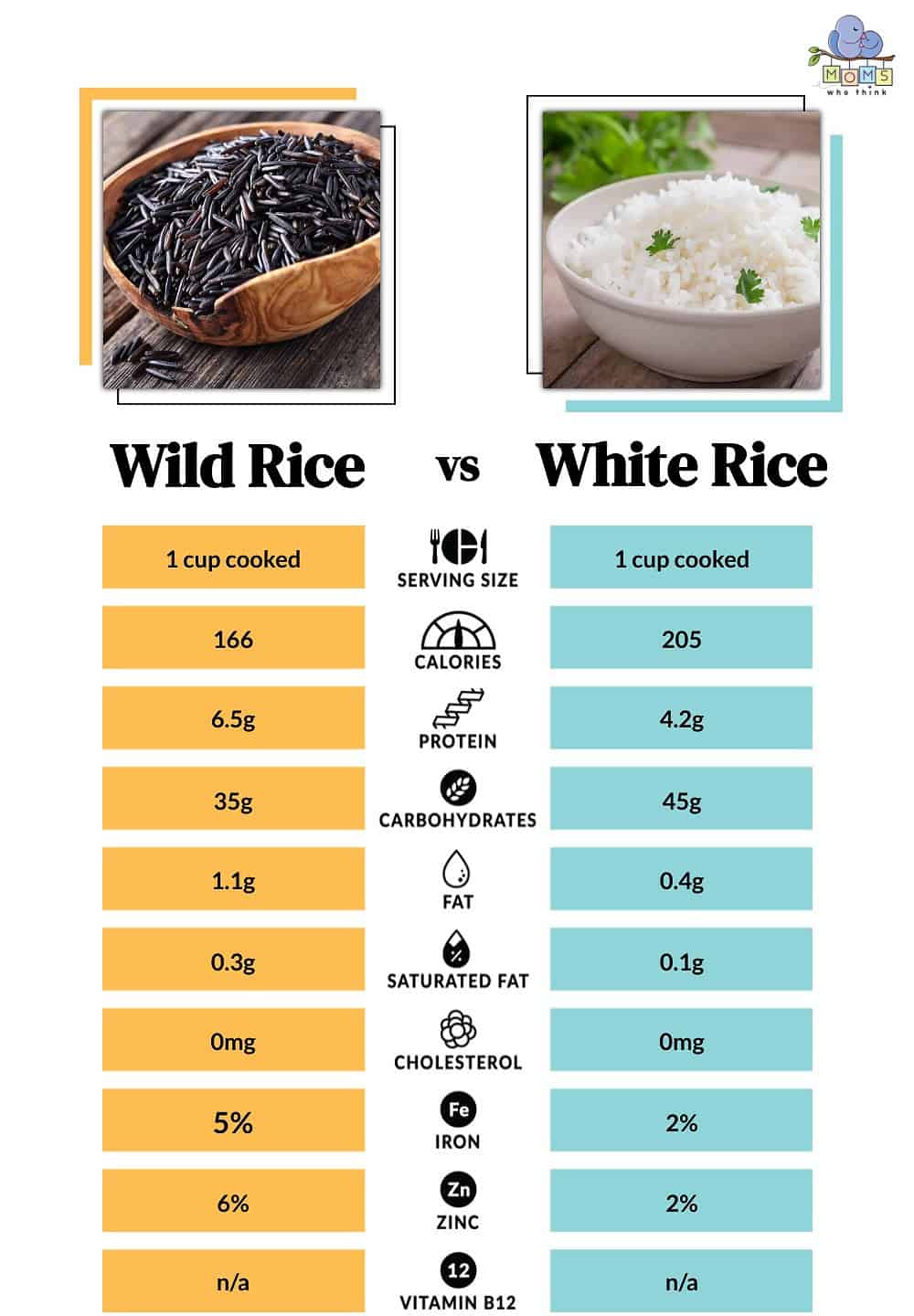 Wild Rice vs White Rice Nutritional Facts