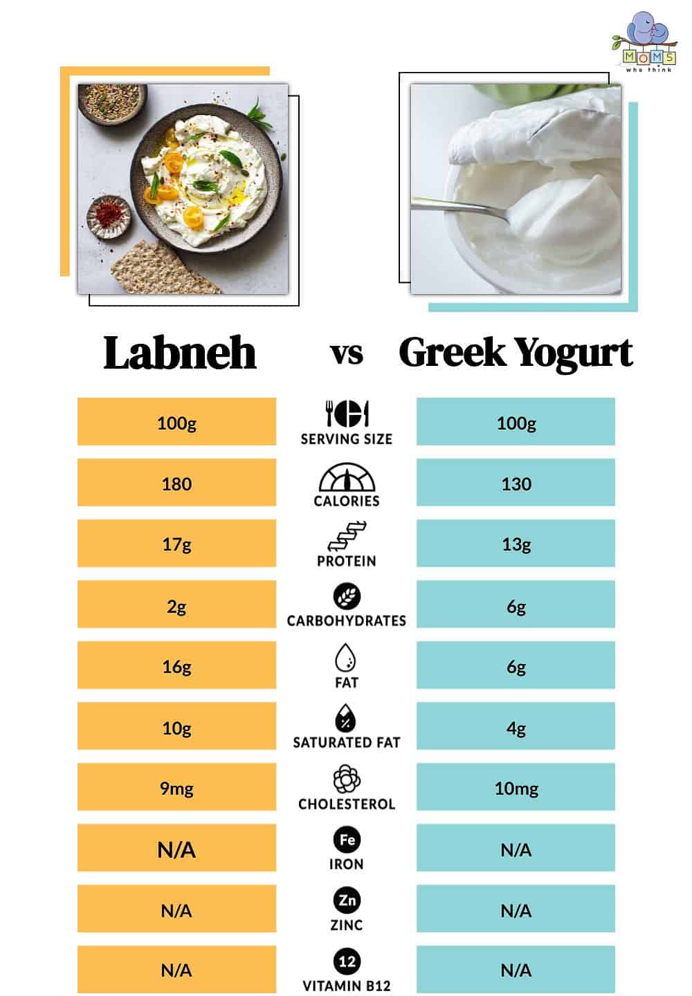 Labneh vs Greek Yogurt Nutritional Comparison