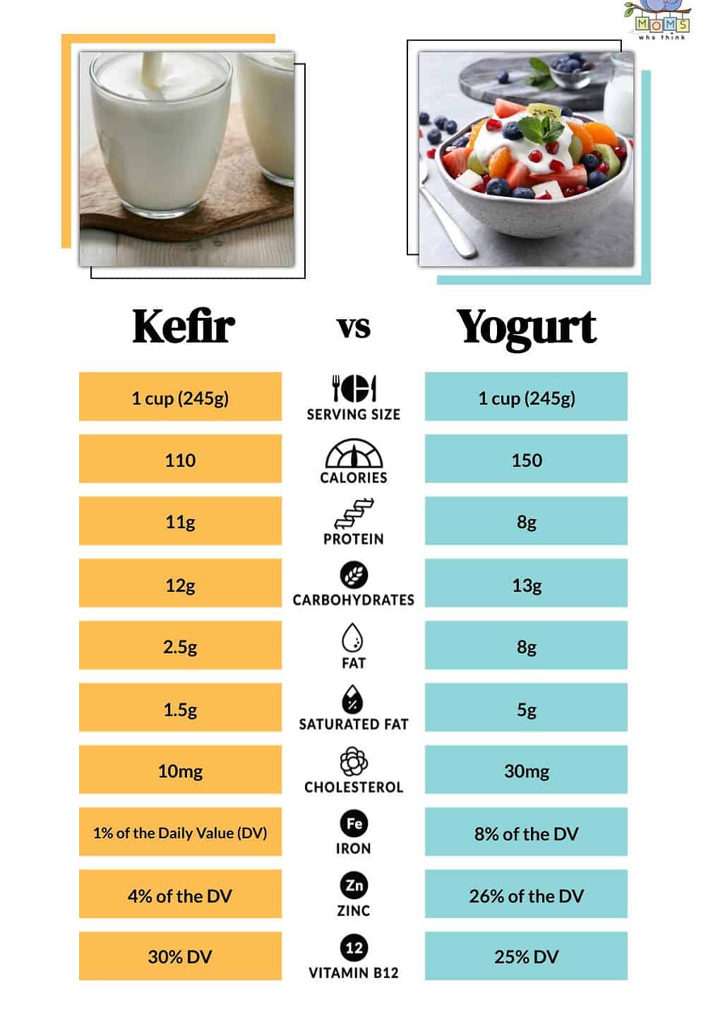 Kefir vs Yogurt Nutrition Comparison