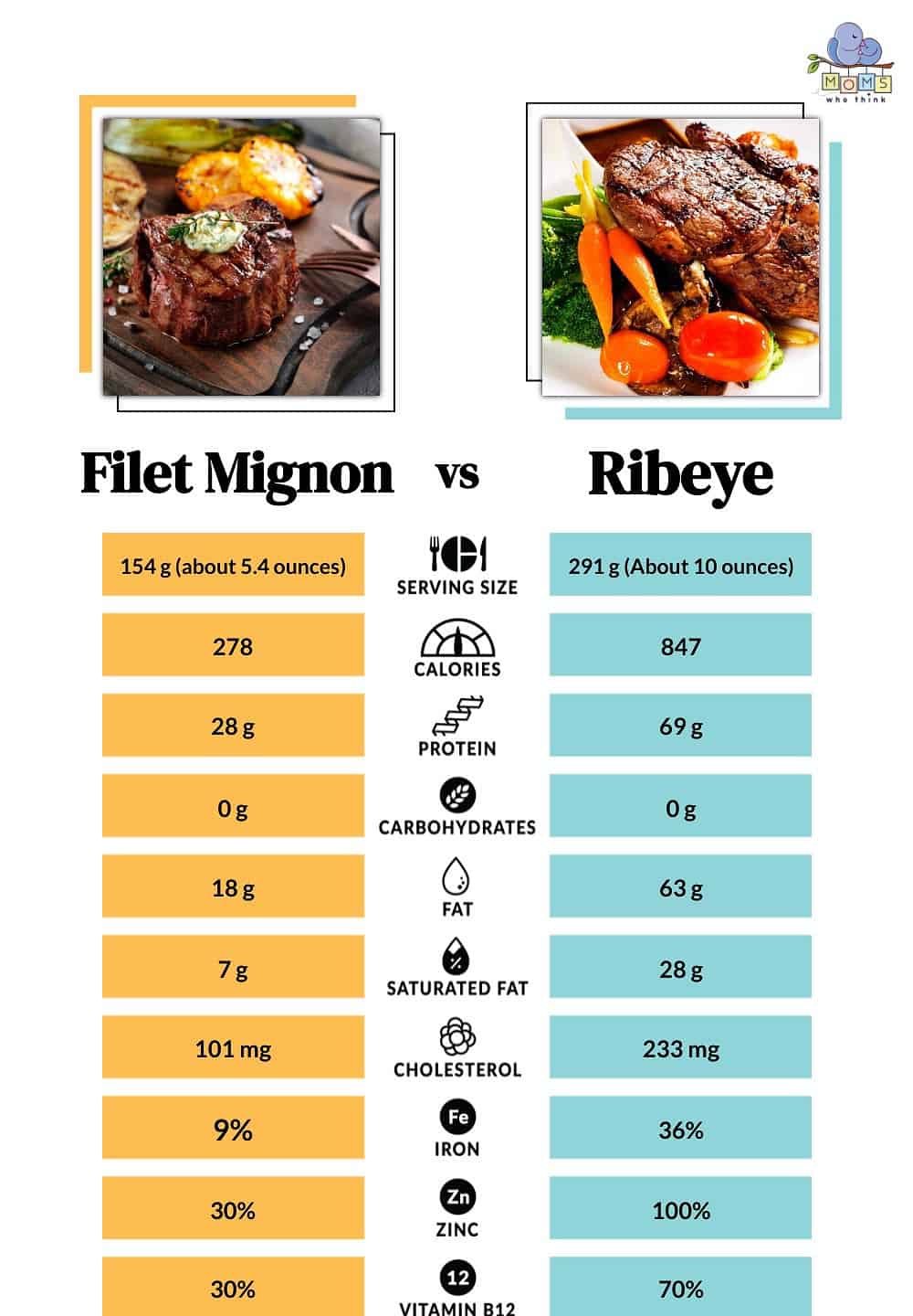 Filet Mignon vs Ribeye Nutrition