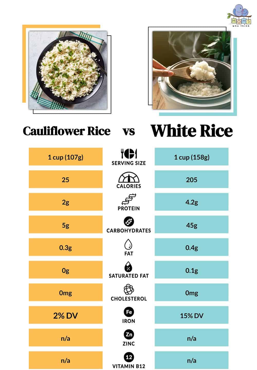 Cauliflower Rice vs White Rice Nutritional Facts