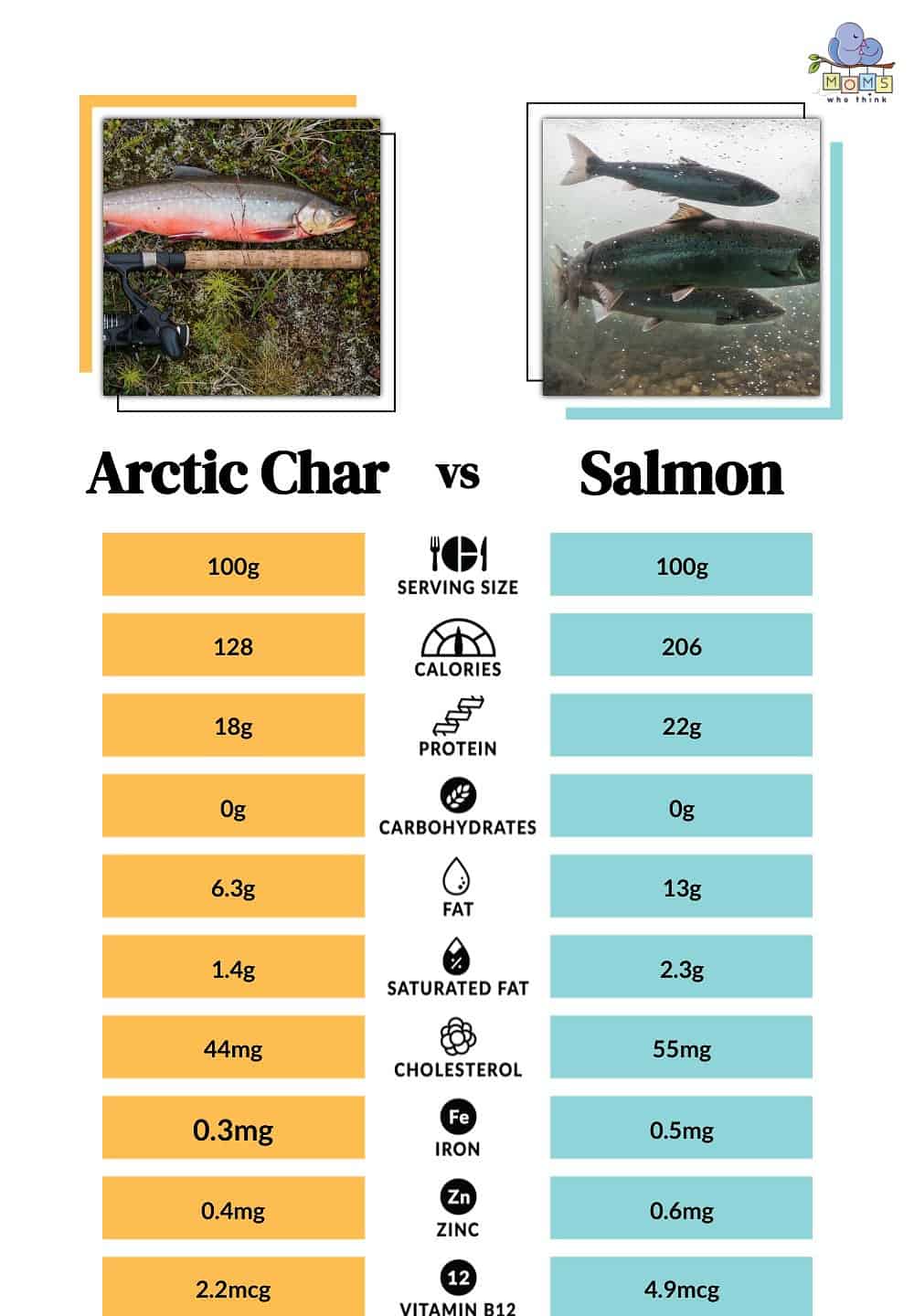 Arctic Char vs Salmon Nutritional Facts