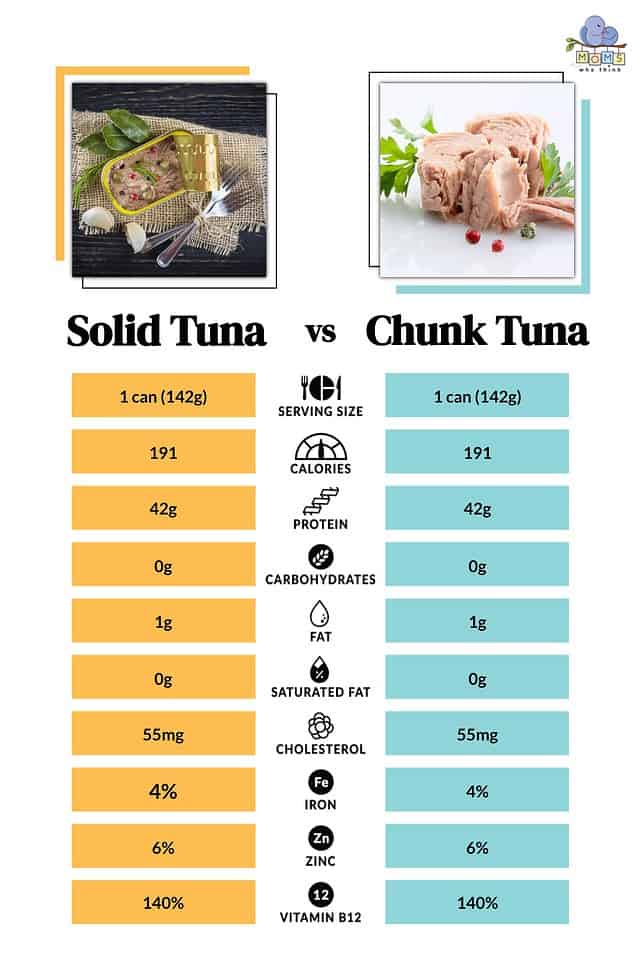 Solid Tuna vs Chunk Tuna Nutritional Facts