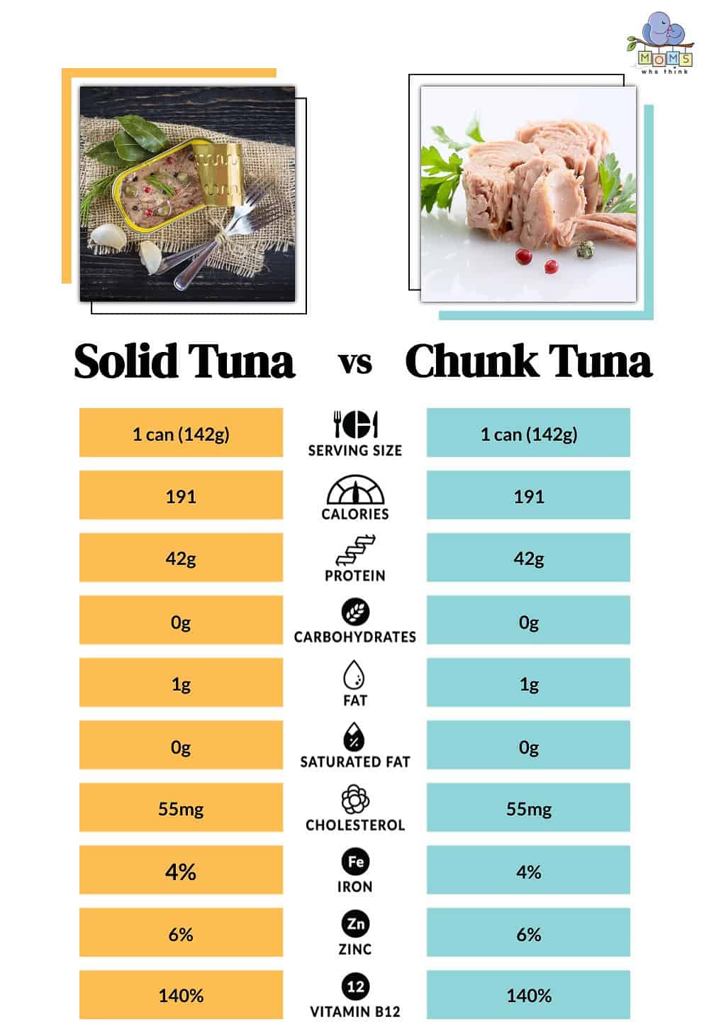 Solid Tuna vs Chunk Tuna Nutritional Facts