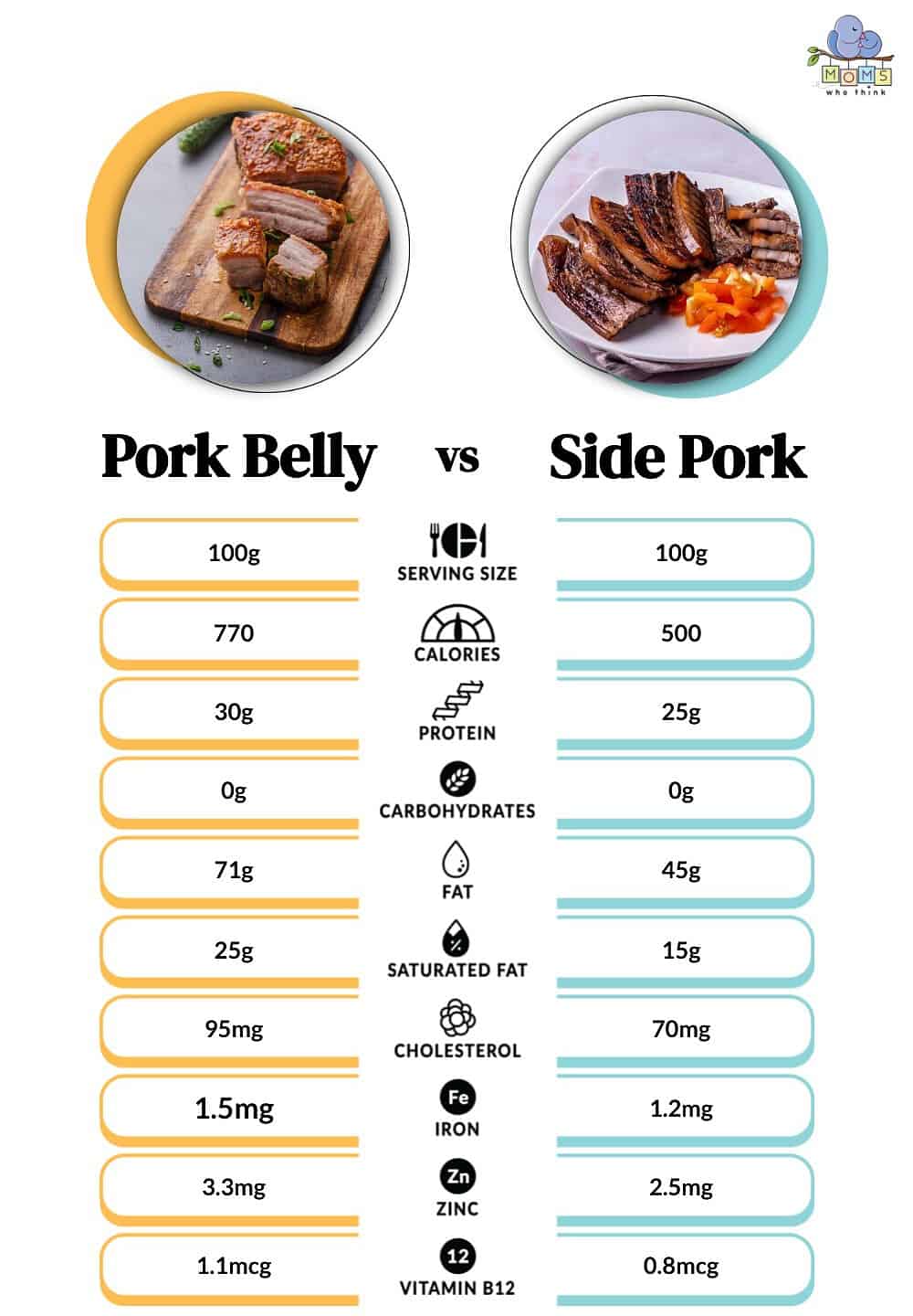 Pork Belly vs Side Pork Nutritional Facts