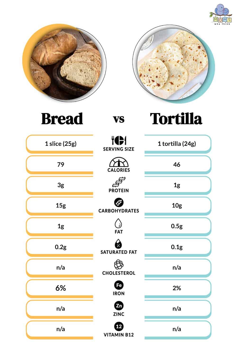 Bread vs Tortilla Nutritional Facts