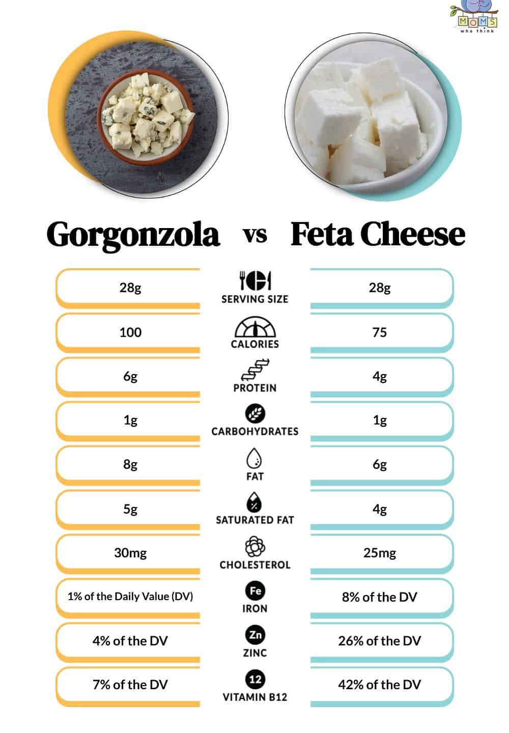 Gorgonzola vs Feta Cheese Nutritional Value
