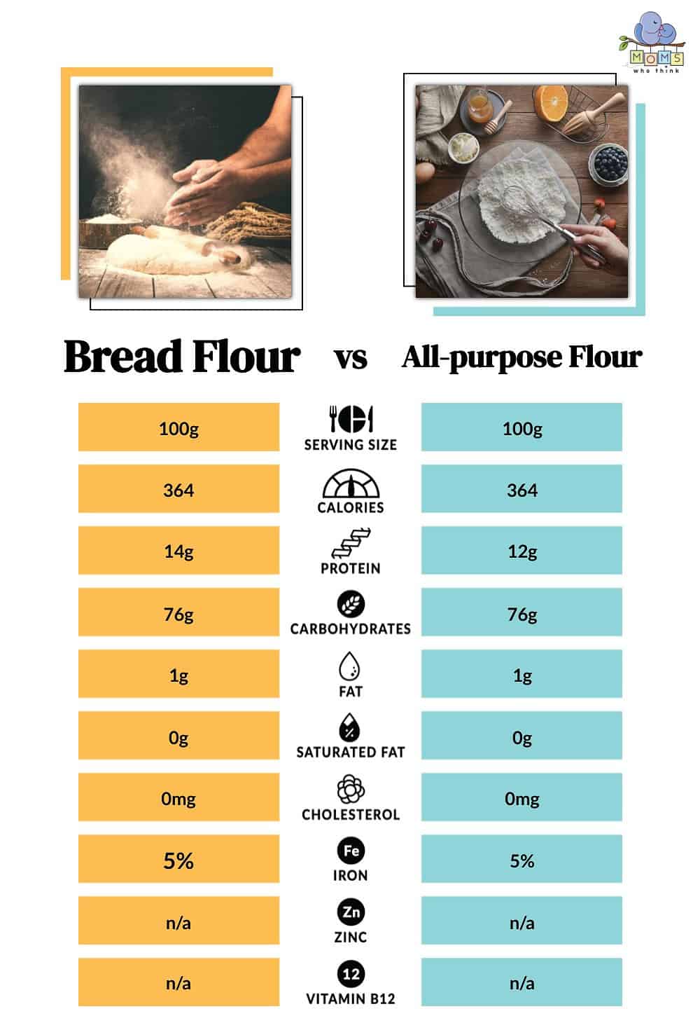 Bread Flour vs All-purpose Flour Nutritional Facts