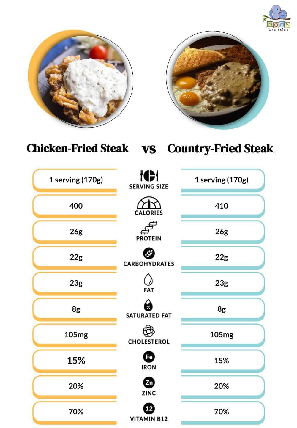 Chicken-Fried Steak vs Country-Fried Steak Nutrition Guide
