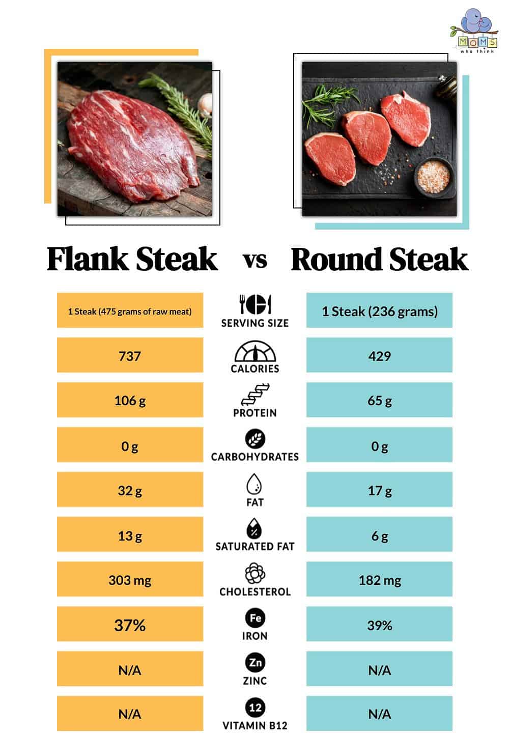 Flank Steak vs Round Steak Nutrition Comparison