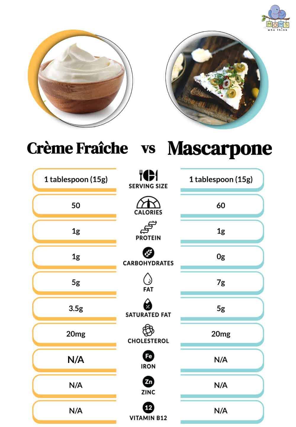 Crème Fraîche vs Mascarpone Nutrition