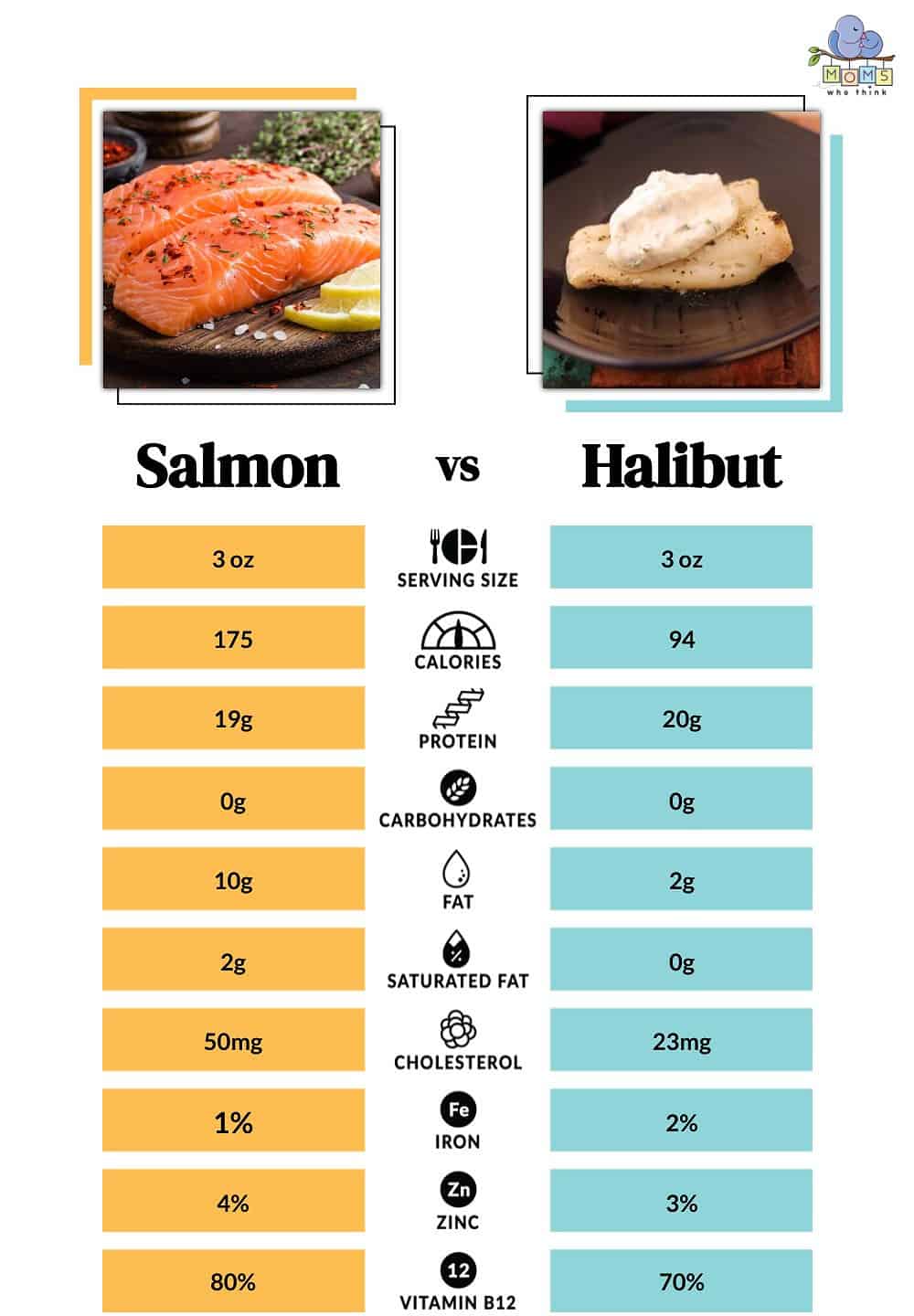 Salmon vs Halibut Nutritional Facts