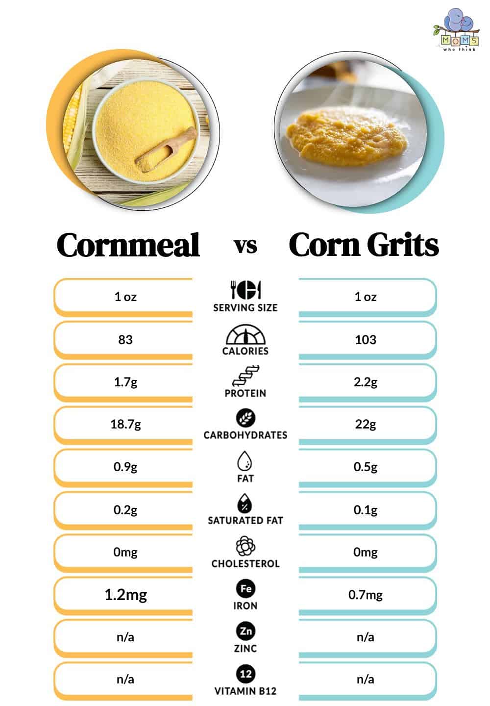 Cornmeal vs Corn Grits Nutritional Facts