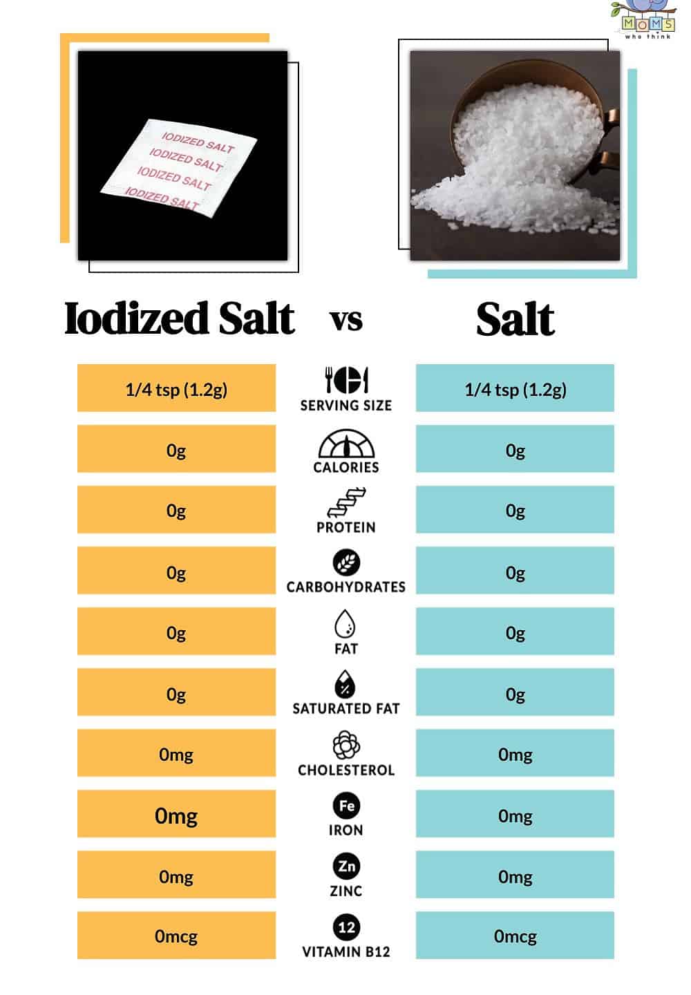 Iodized Salt vs Salt Nutritional Facts