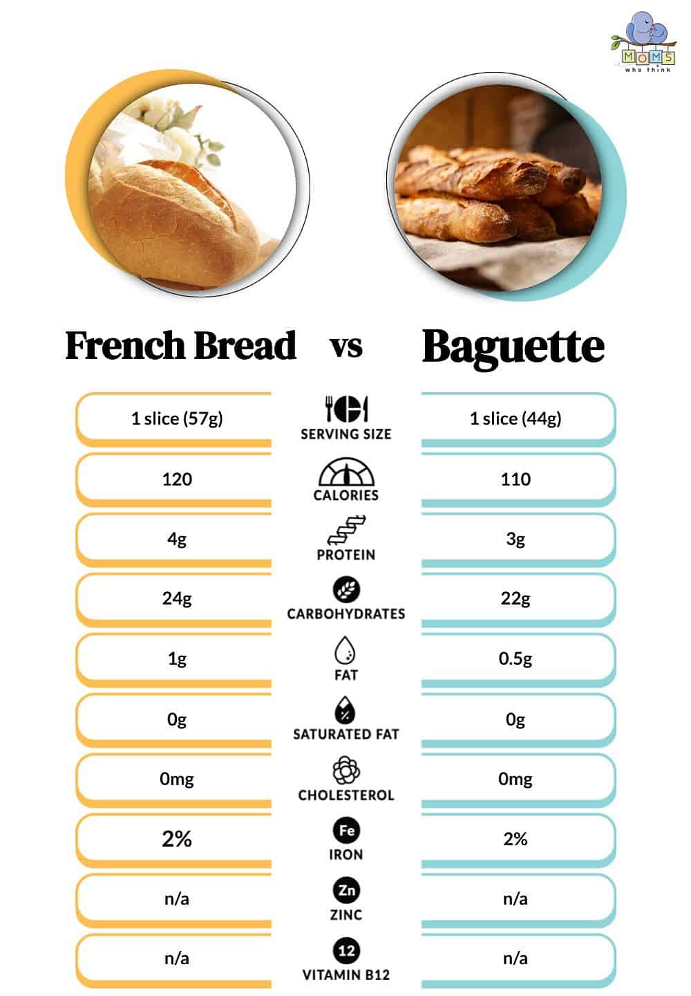 French Bread vs Baguette Nutritional Facts