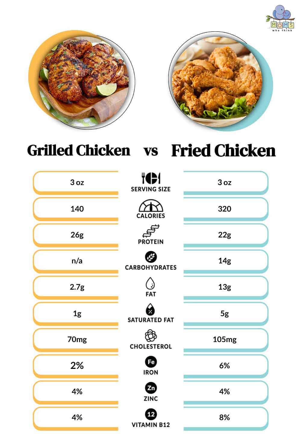 Grilled Chicken vs Fried Chicken Nutritional Facts
