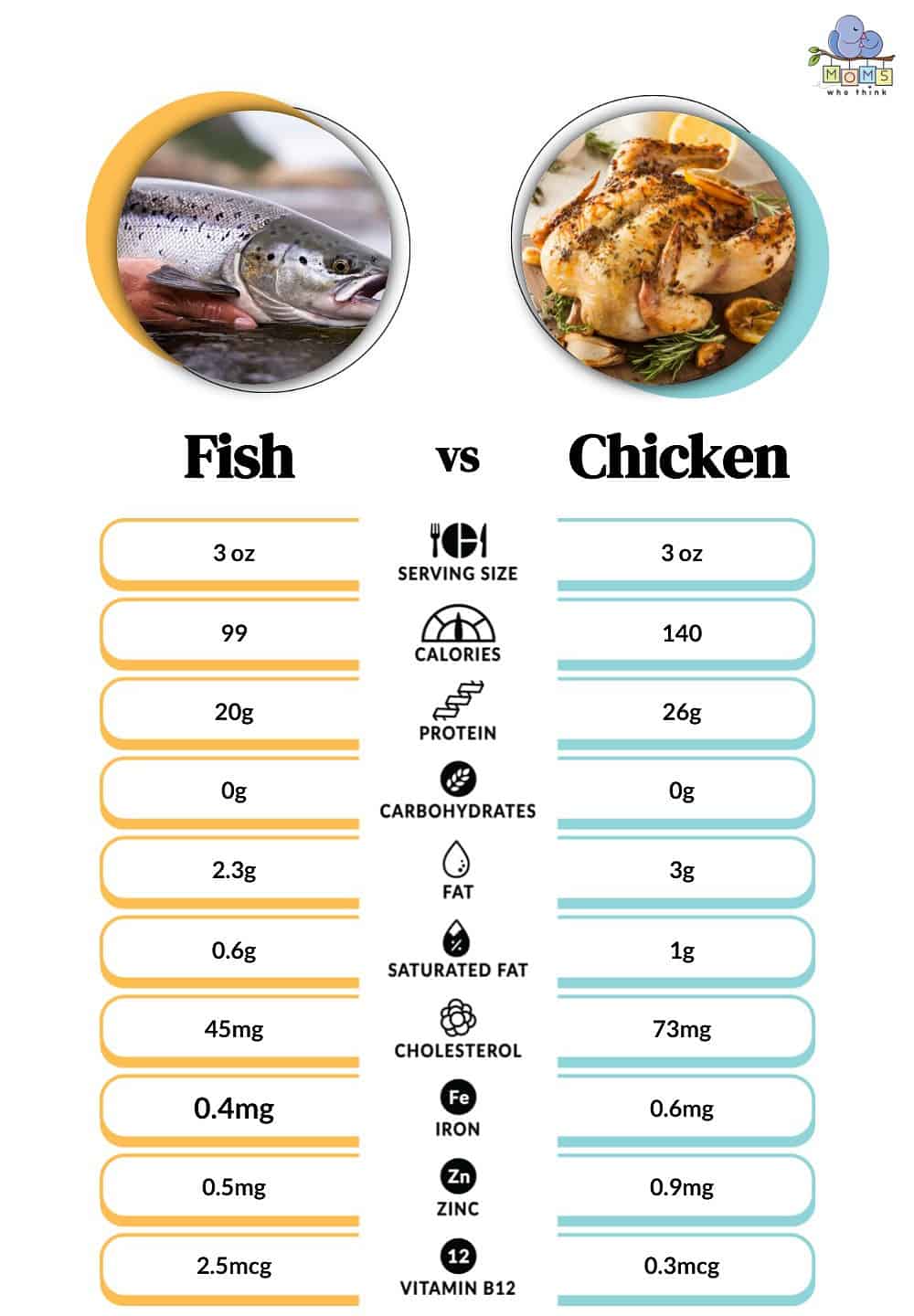 Fish vs Chicken Nutritional Facts