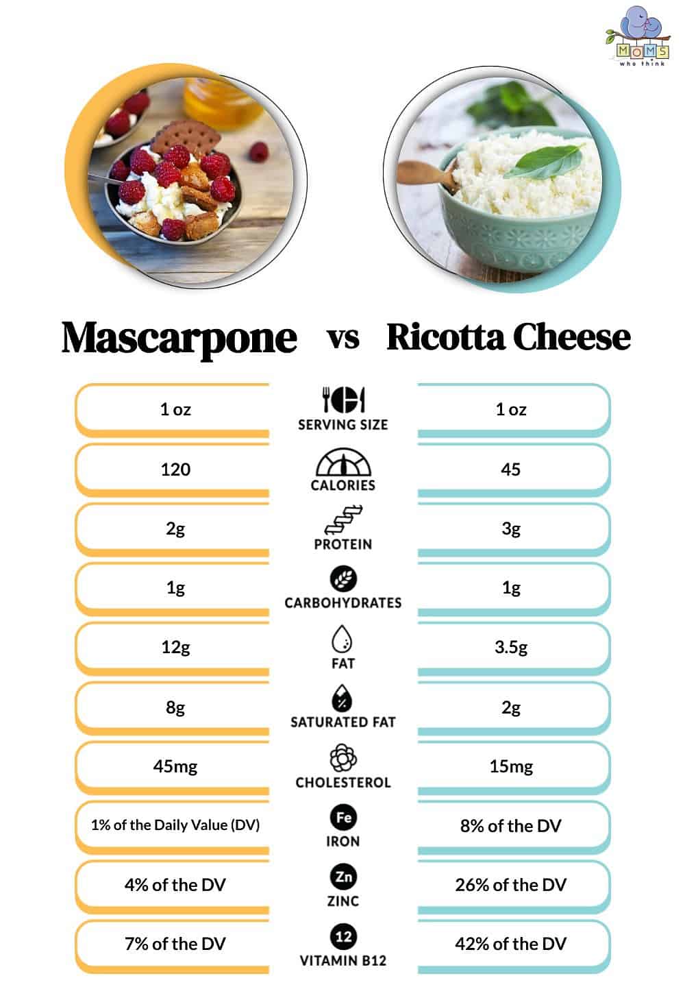 Mascarpone vs Ricotta Cheese Nutrition