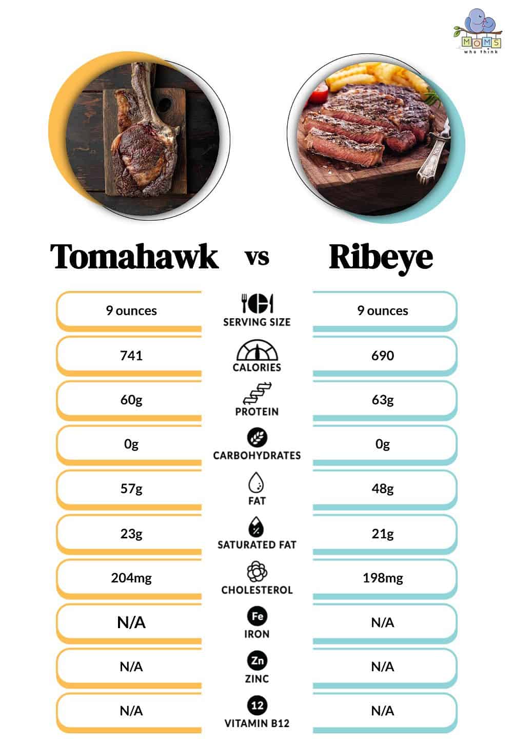 Tomahawk vs Ribeye Nutrition