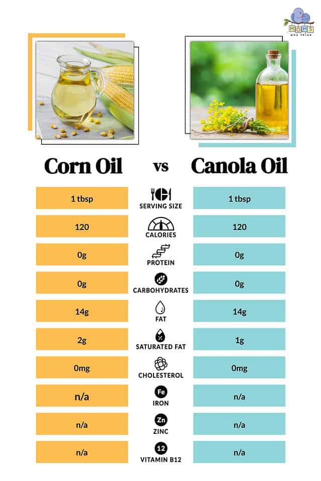 Corn Oil vs Canola Oil Nutritional Facts