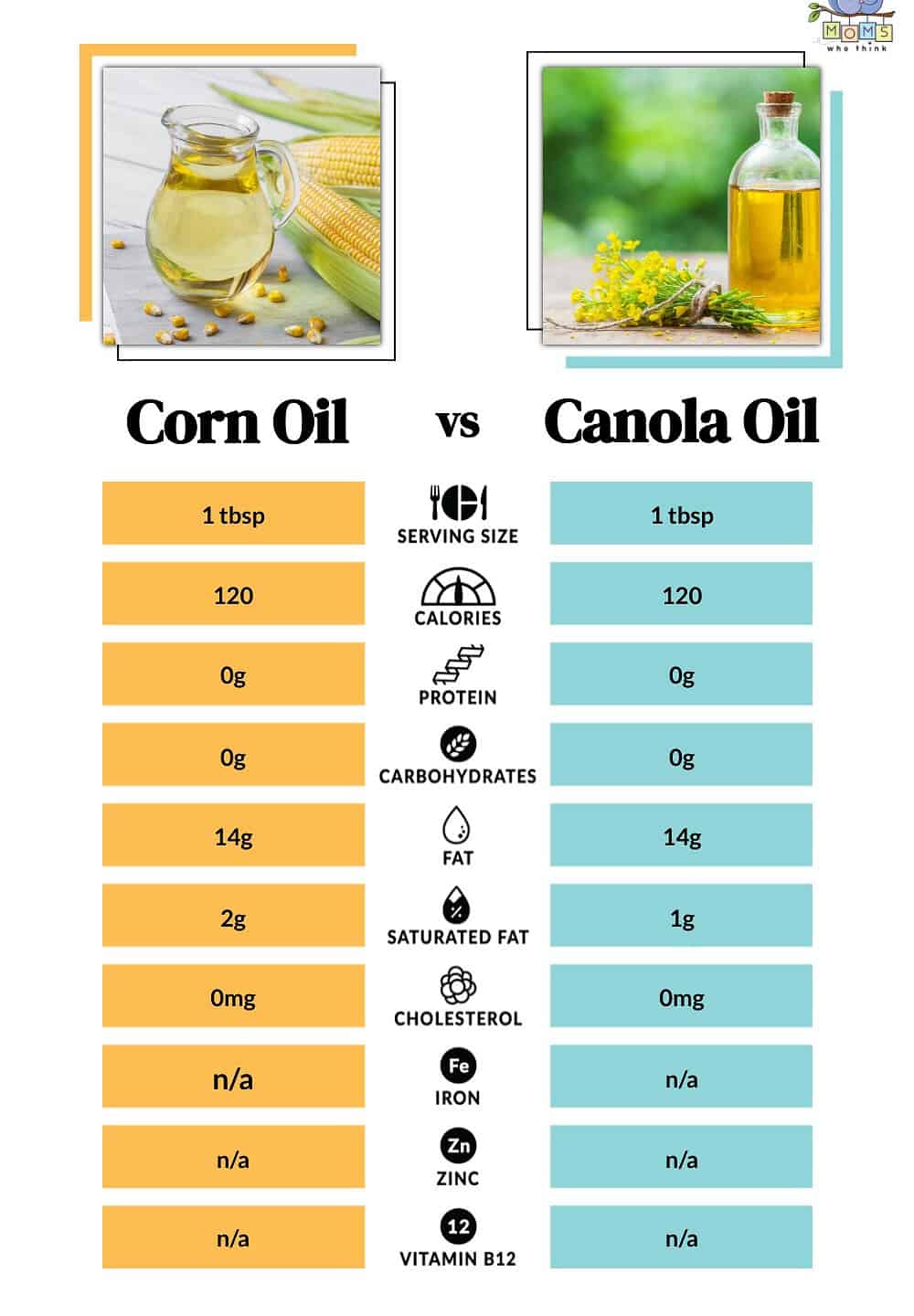 Corn Oil vs Canola Oil: Key Differences & Which is Healthier