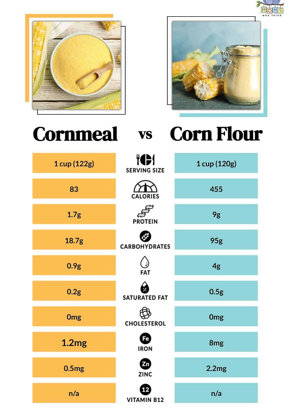 Cornmeal vs Corn Flour Nutritional Facts