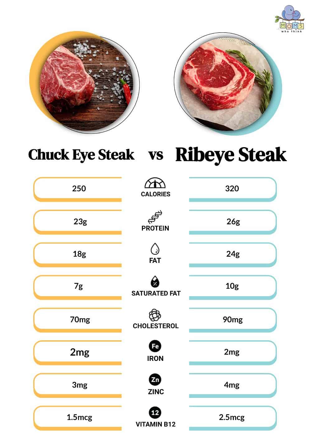Chuck Eye Steak vs Ribeye Steak Nutritional Value