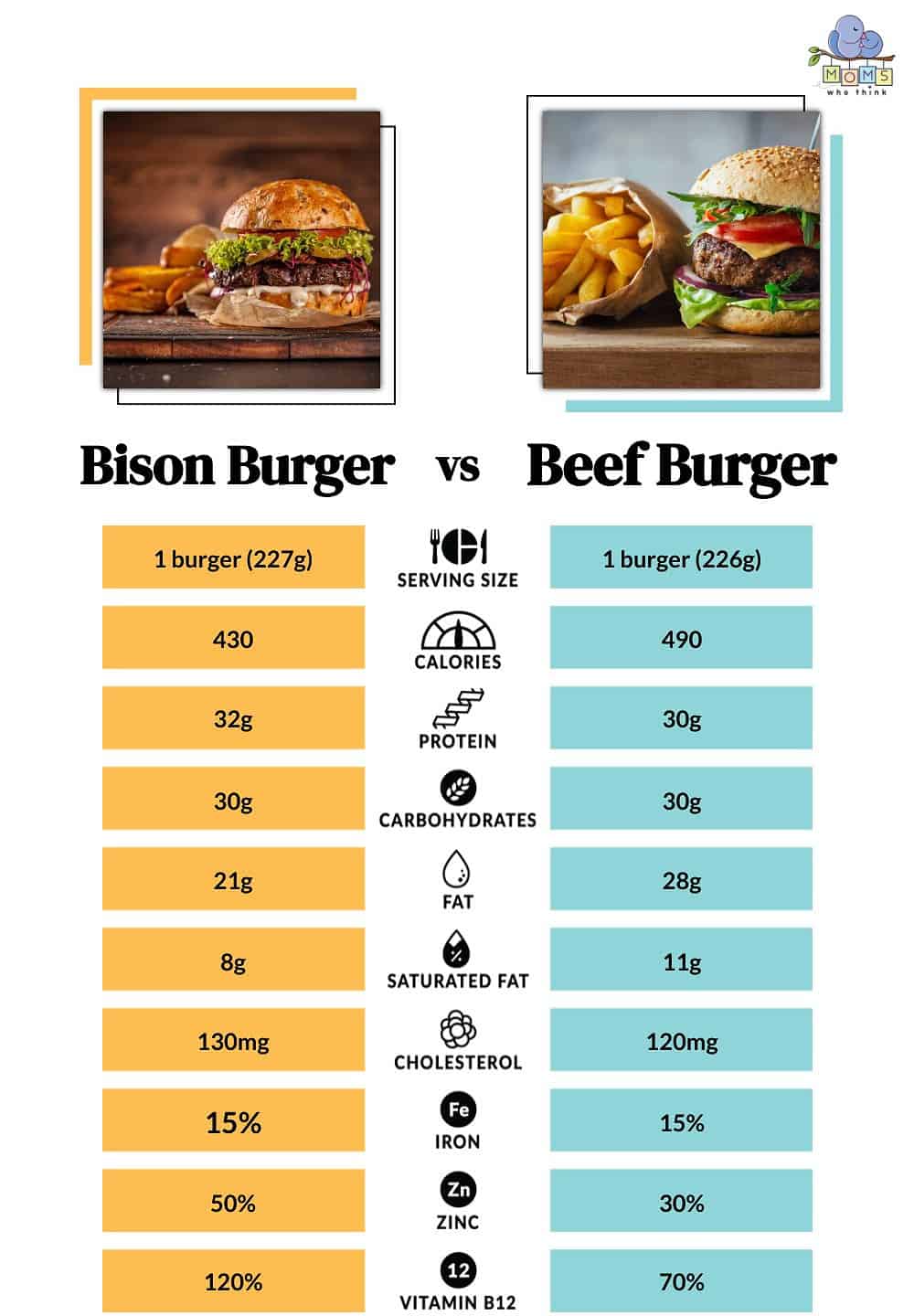 Bison Burger vs Beef Burger Nutritional Facts