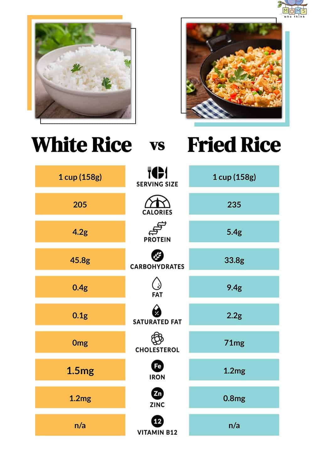 White Rice vs Fried Rice Nutritional Facts