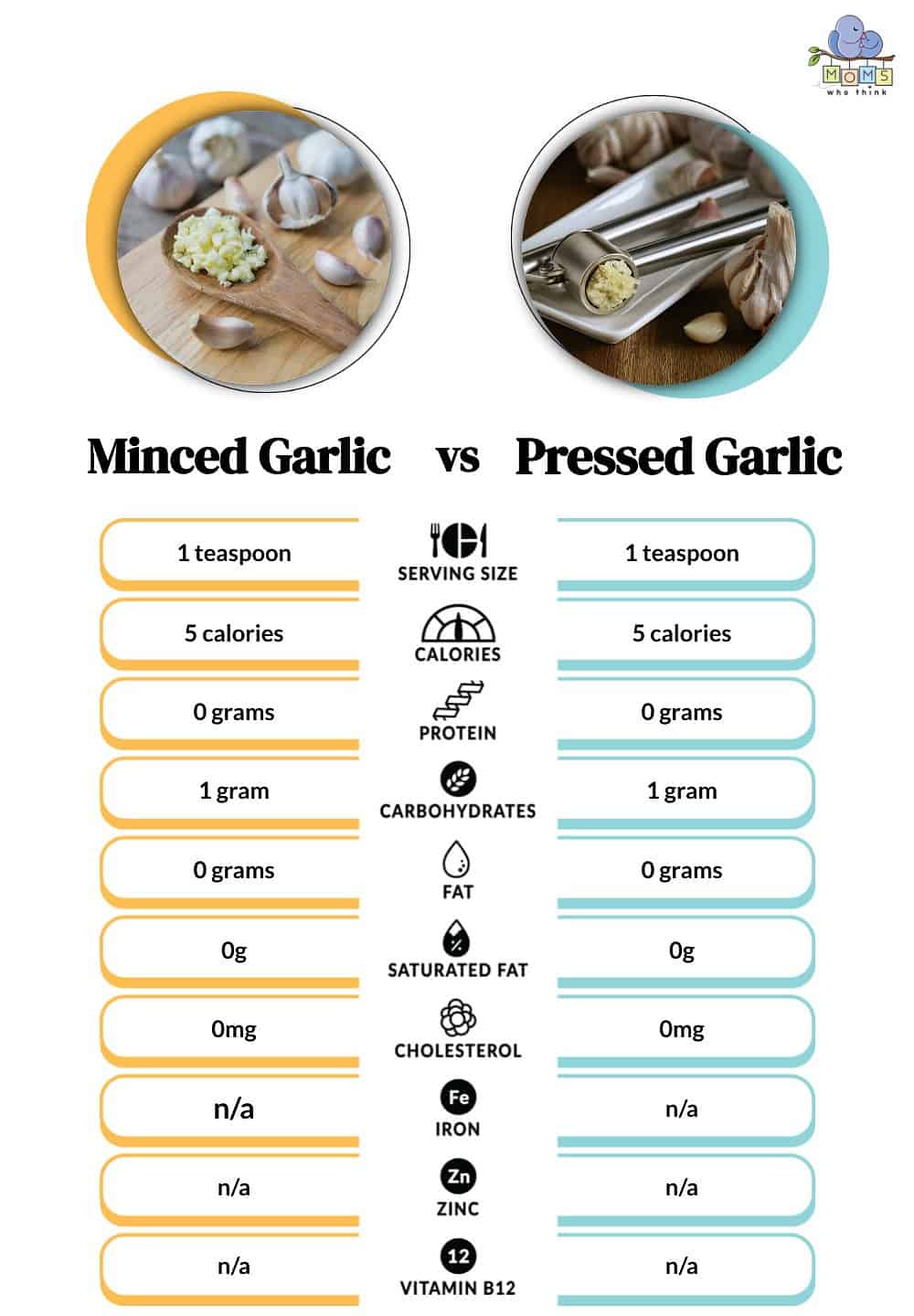 Minced Garlic vs Pressed Garlic Nutritional Facts