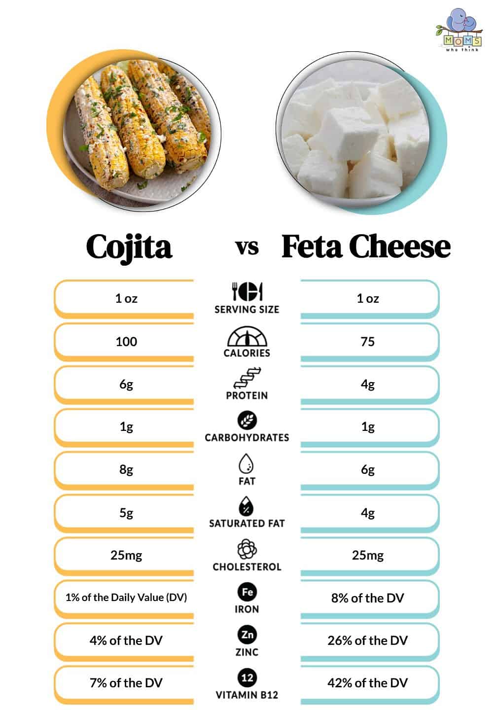 Cojita vs Feta Cheese Nutritional Comparison