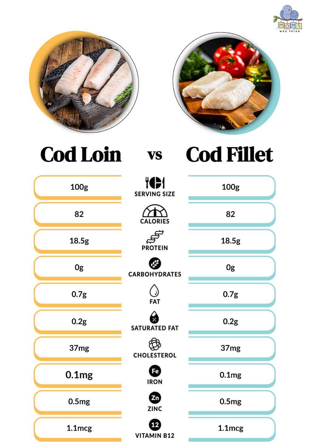 Cod Loin vs Cod Fillet Nutritional Fact