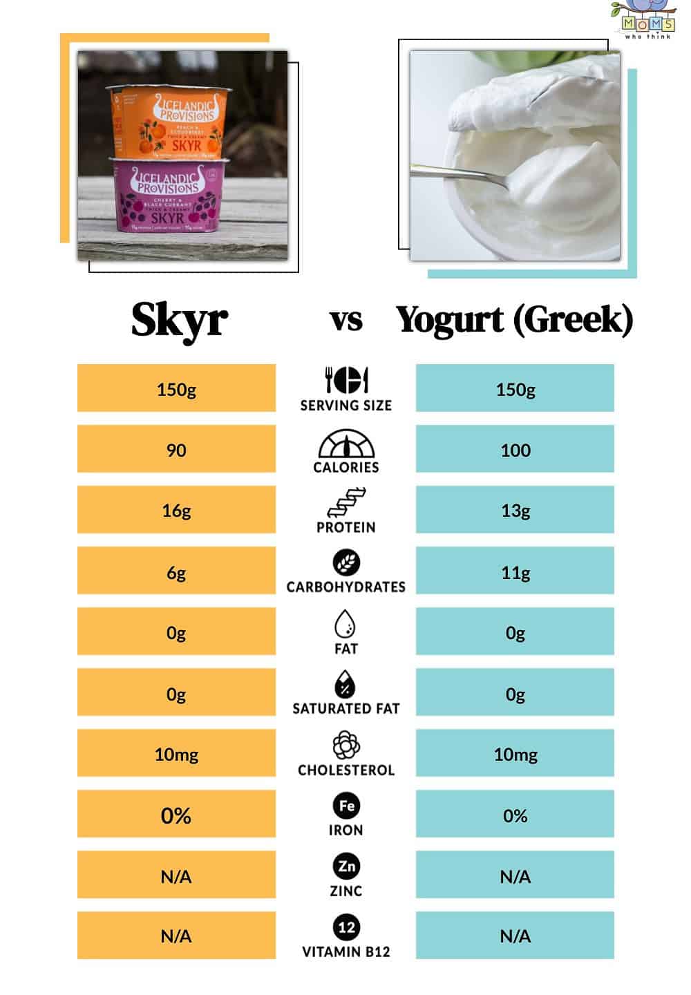 Skyr vs Yogurt Nutrition Comparison