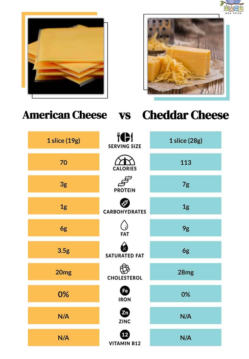 American Cheese vs Cheddar Cheese Nutrition