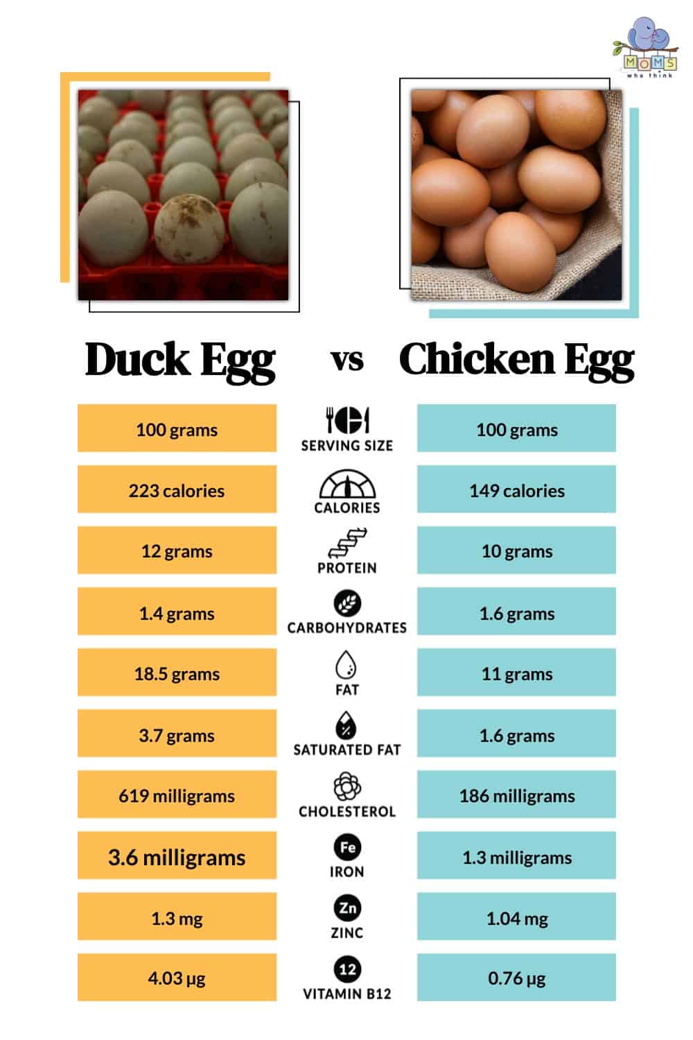 Duck Egg vs Chicken Egg Nutrition