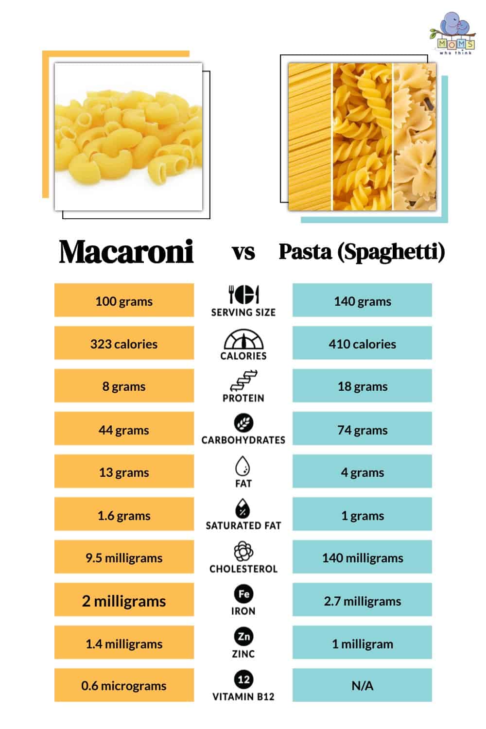 Macaroni vs Pasta (Spaghetti) Nutrition Value