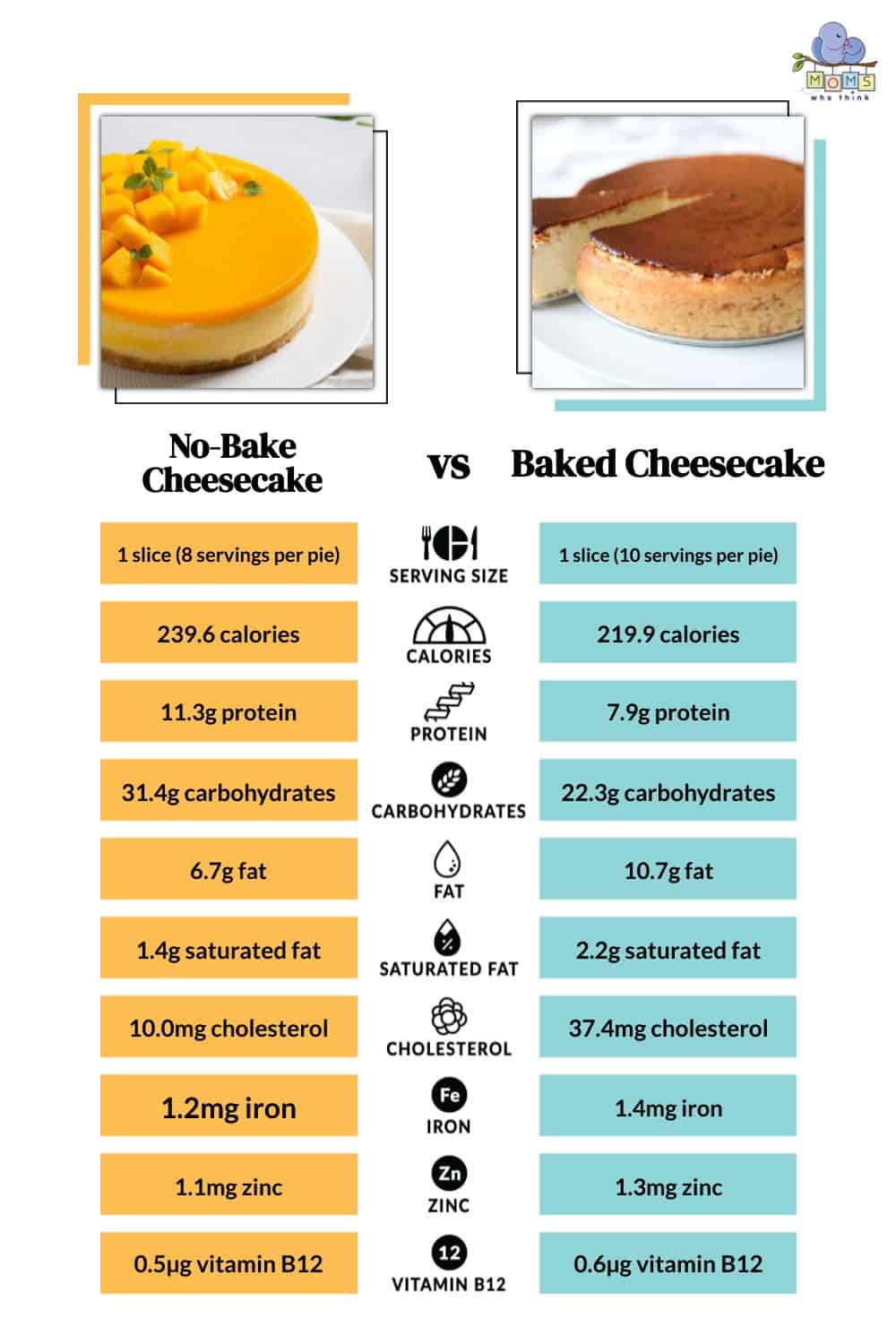 No-Bake Cheesecake vs Baked Cheesecake Nutrition Comparison
