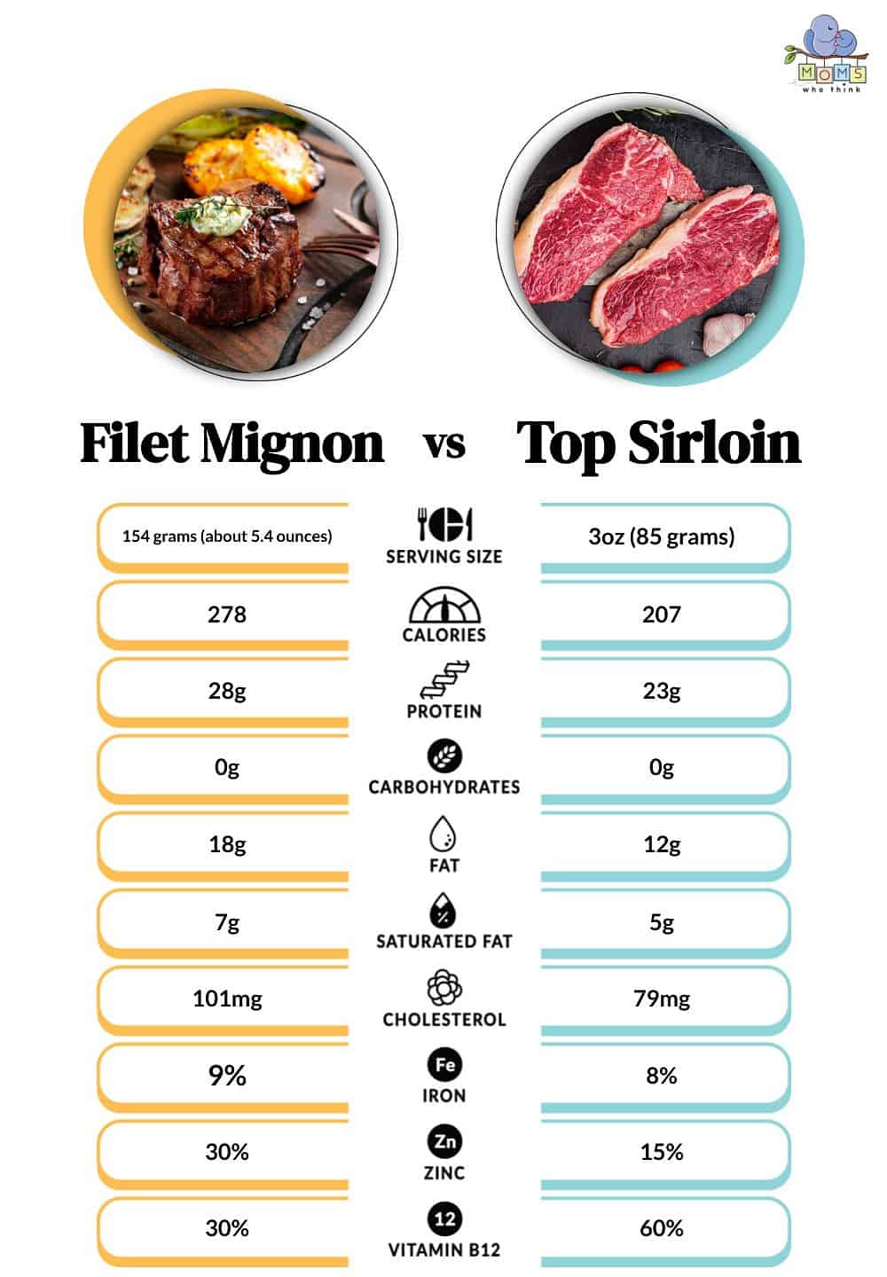 Filet Mignon vs Top Sirloin Fats Protein Calories