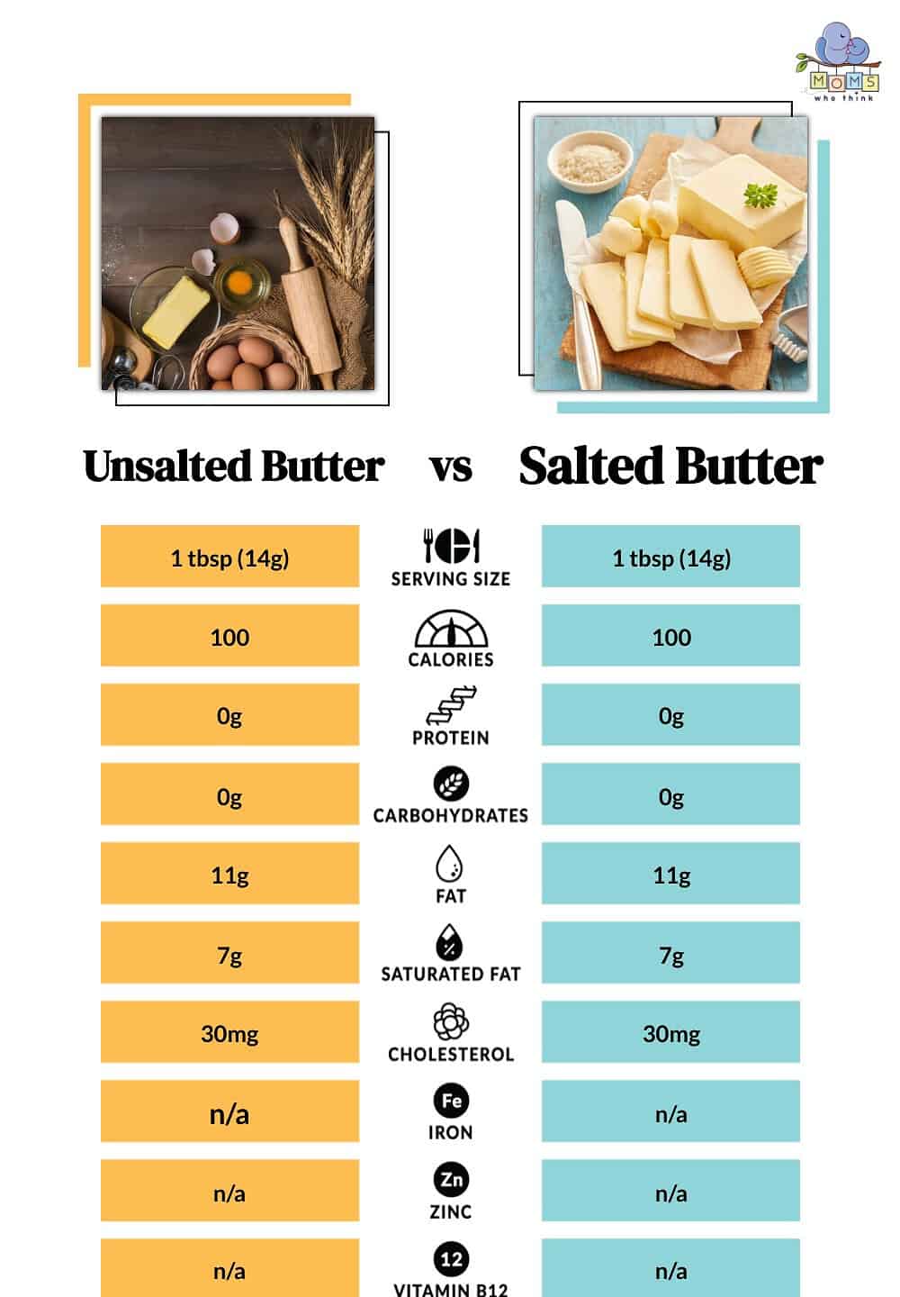 Unsalted Butter vs Salted Butter Nutritional Facts
