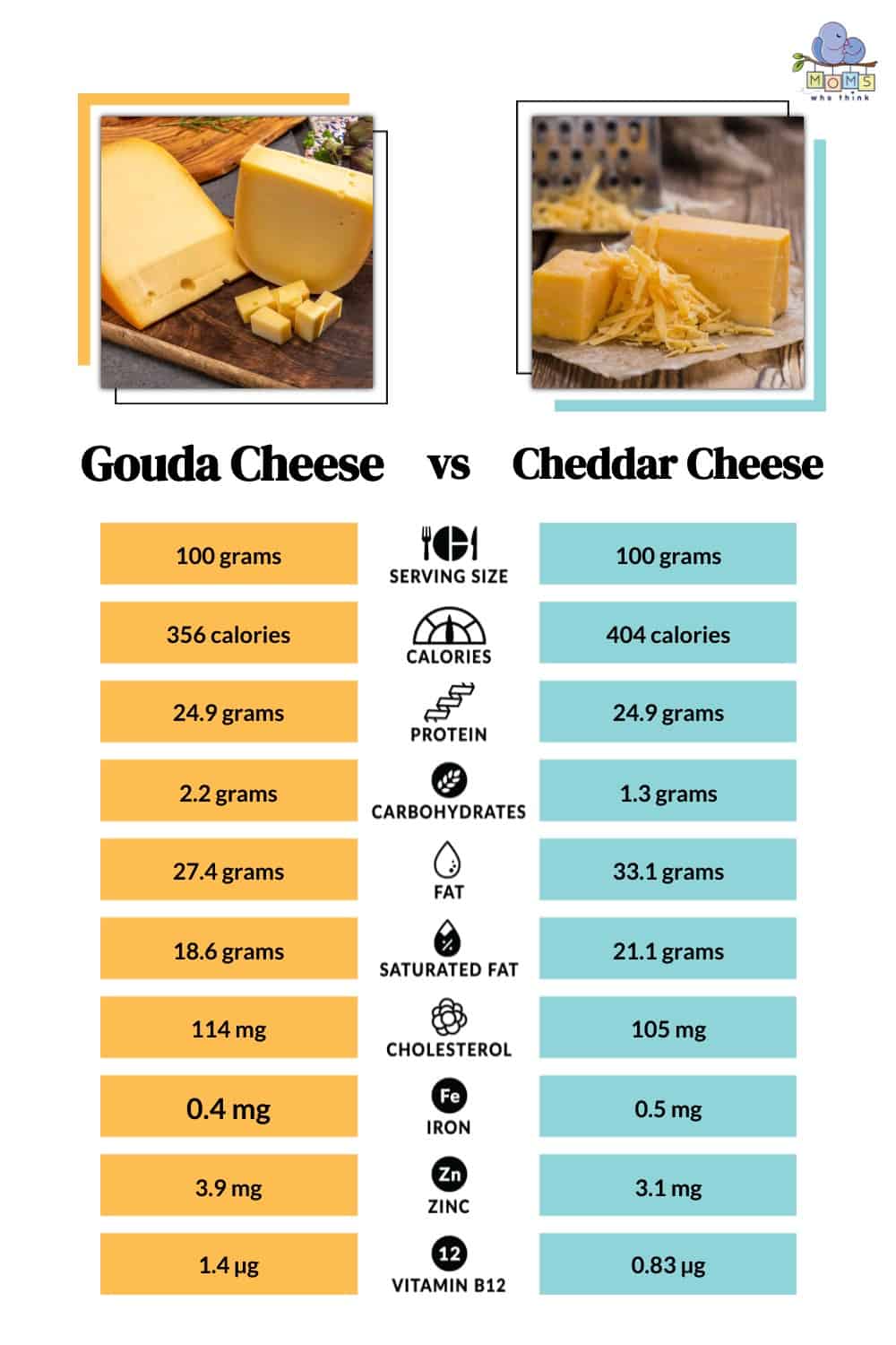Gouda Cheese vs Cheddar Cheese Comparison 