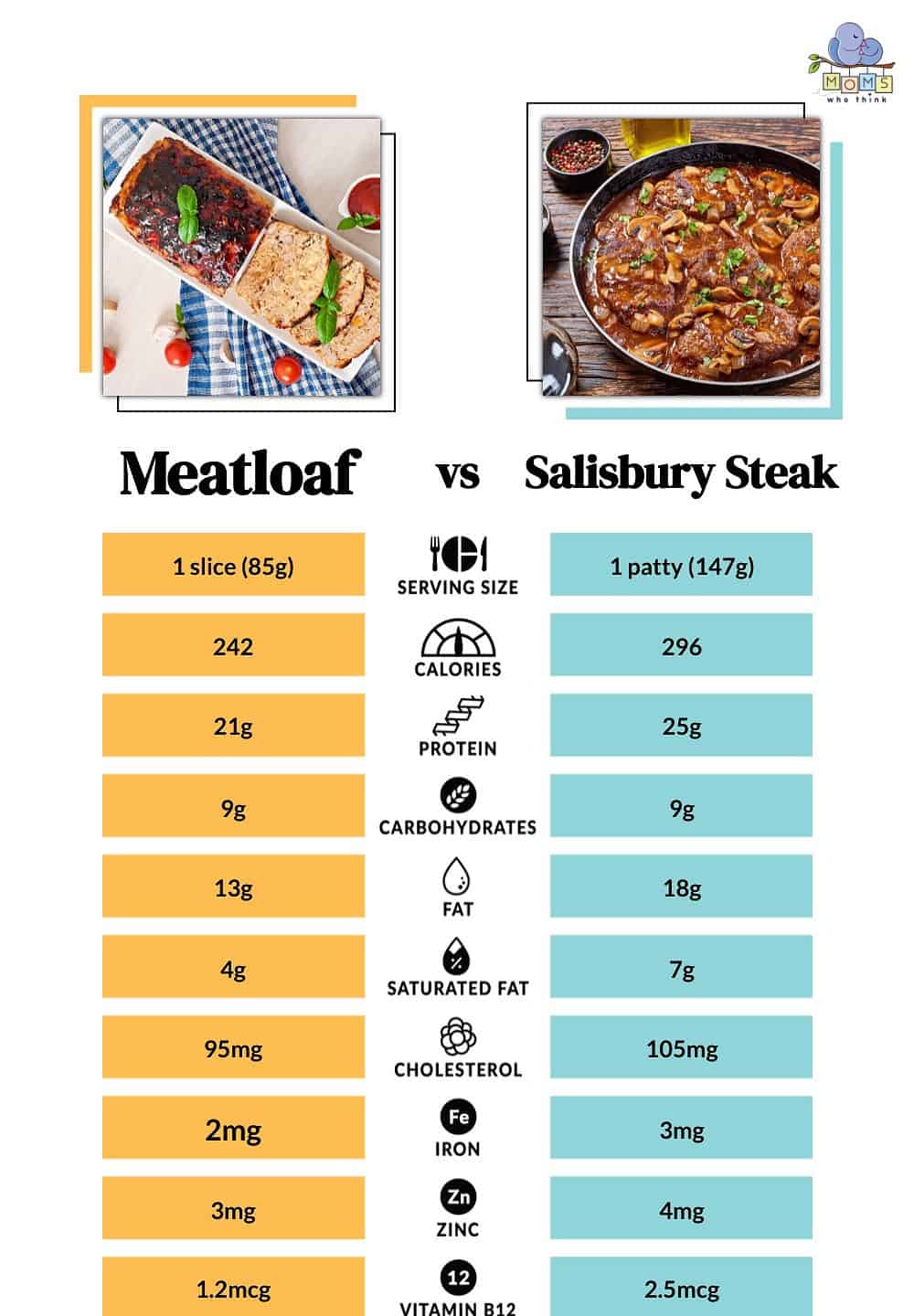 Meatloaf vs Salisbury Steak Nutritional Comparison