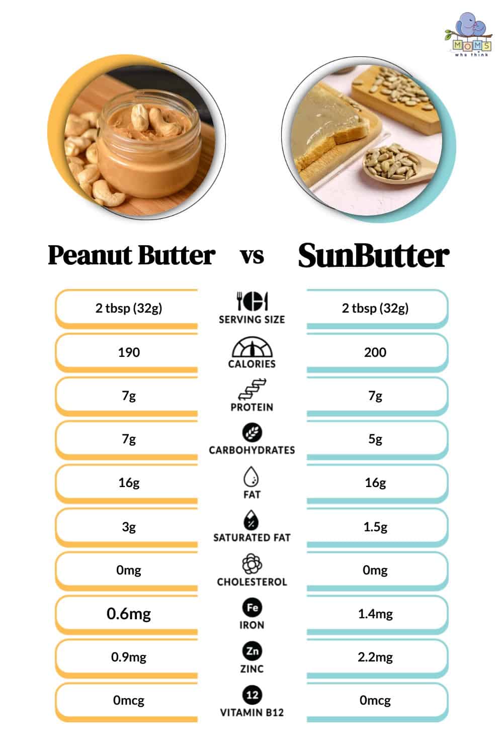 Peanut Butter vs SunButter Nutrition 