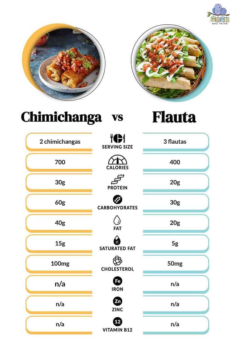 Chimichangas vs. Flautas Demystifying the Differences Between Them