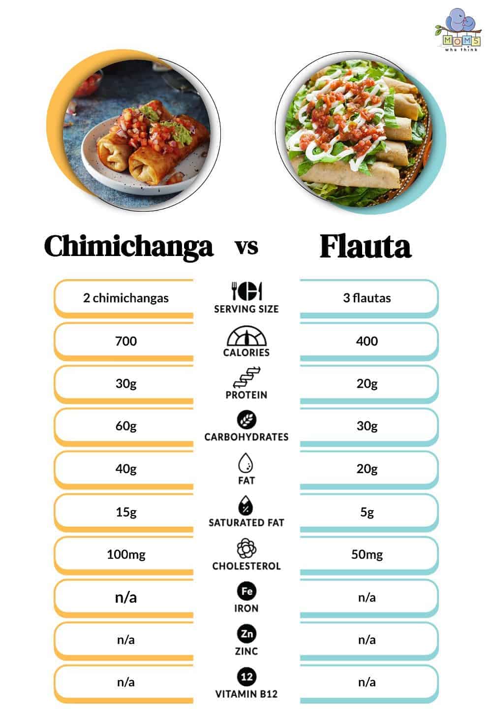 Chimichangas vs. Flautas: Nutritional Information about Each Dish