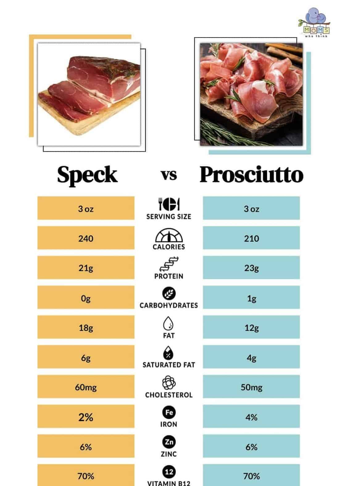 Speck vs. Prosciutto: Production Differences, Nutritional Information ...