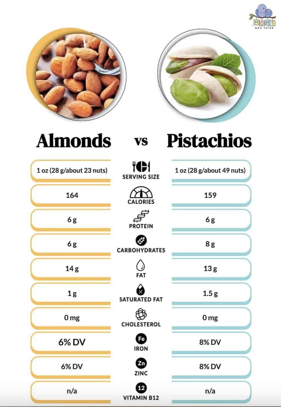 Almonds vs. Pistachios