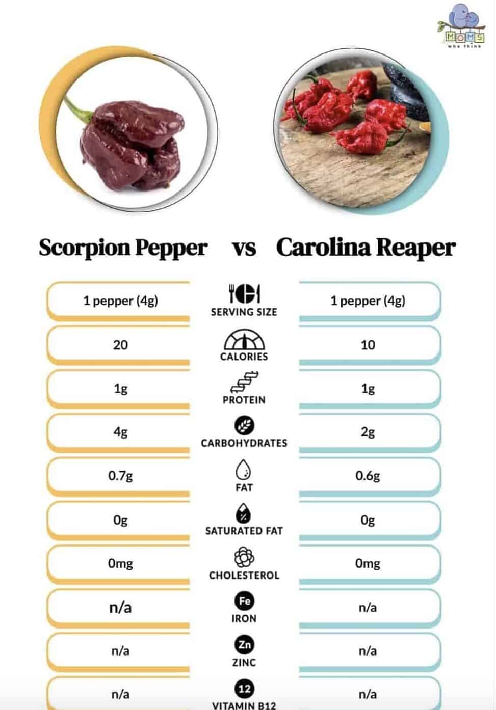 Scorpion Pepper vs. Carolina Reaper