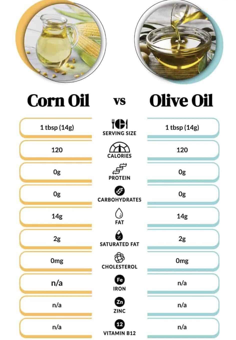 Corn Oil vs. Olive Oil