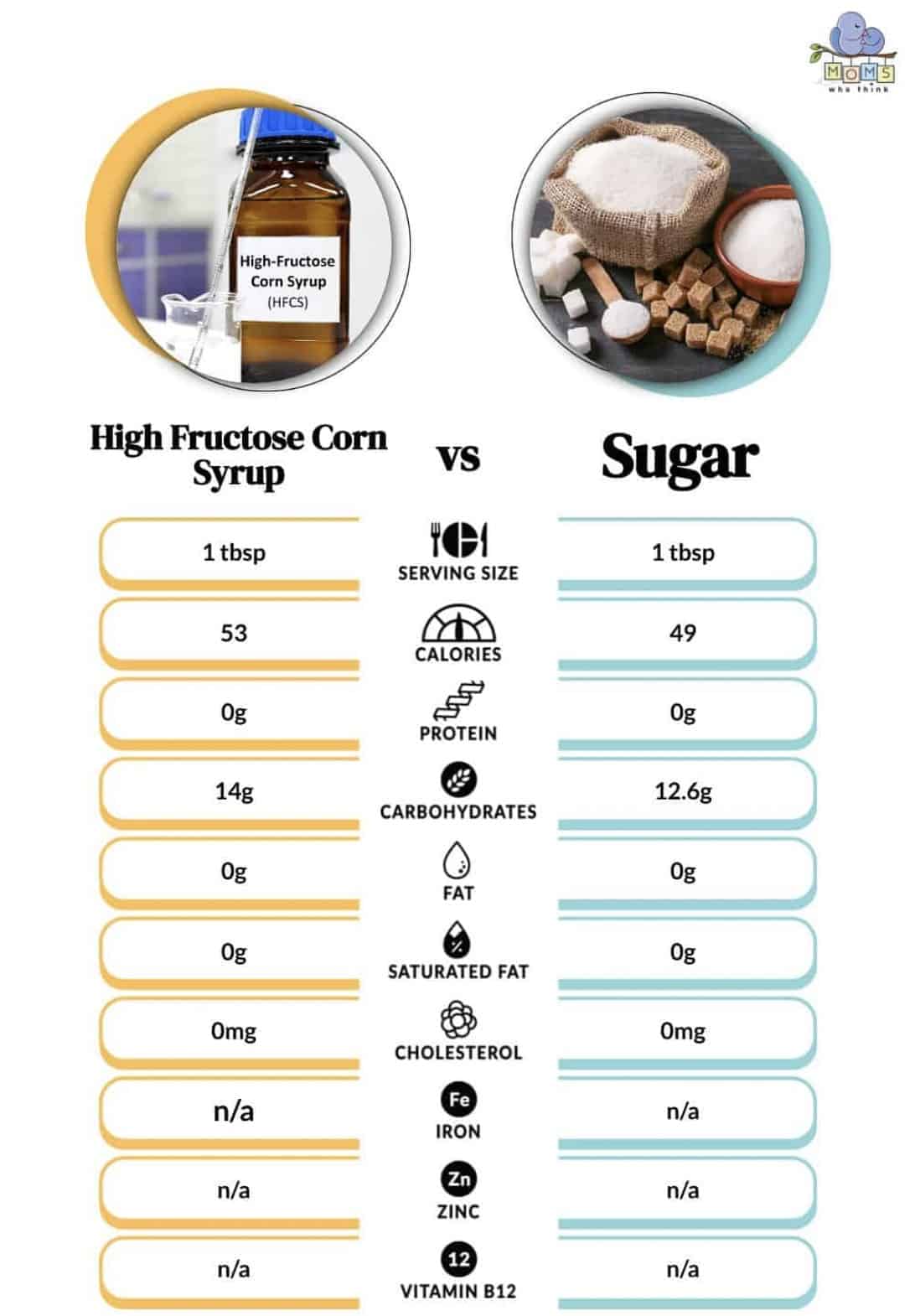 Corn Syrup vs. Sugar